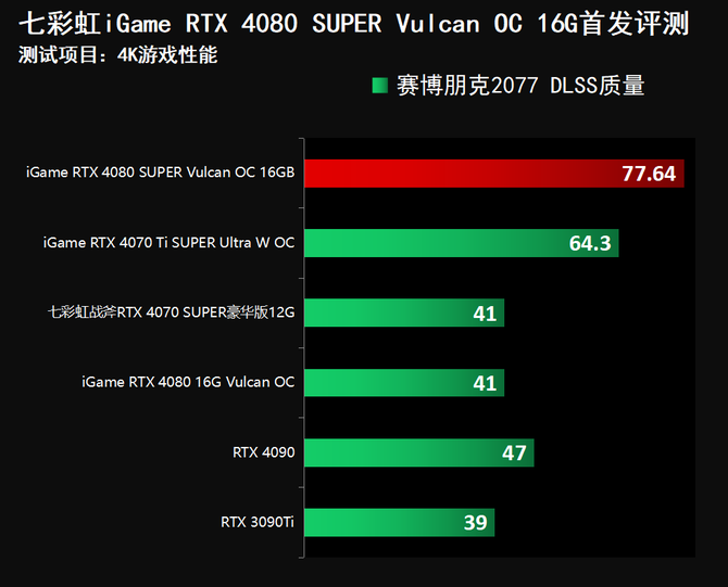 S3全球赛上的战队都是哪国的（七彩虹iGame RTX 4080 SUPER Vulcan OC首发评测）-第62张图片-拓城游