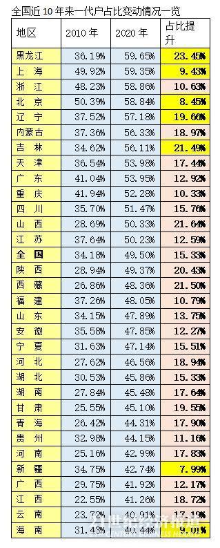 样本户之家（全国“一代户”比重接近50%，独居、空巢现象突出）-第2张图片-拓城游