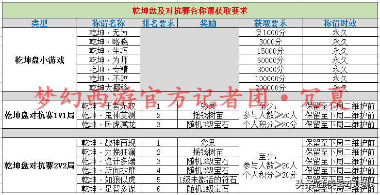 梦幻西游里乾坤盘对抗赛每周几举行（梦幻西游乾坤盘及乾坤盘对抗赛成就详解（含隐藏成就））-第28张图片-拓城游