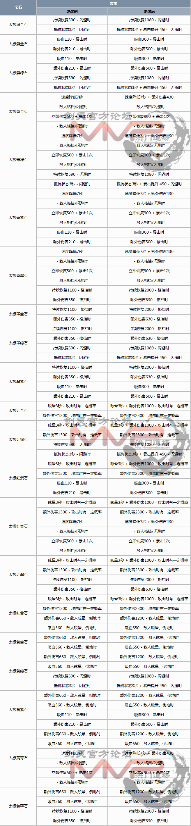 剑灵，御龙林项链在哪刷？（11月9日韩服更新 宝石系统改版详细内容）-第14张图片-拓城游