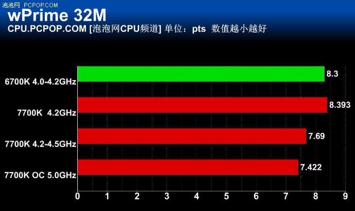 i77700性能怎么样？（Intel i7-7700K首测：未来依旧光明）-第21张图片-拓城游