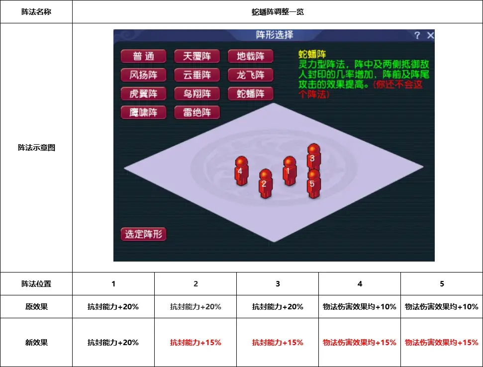 梦幻西游雷绝阵被克5%，会影响固定伤害的效果不？（梦幻西游四月阵法调整总结，雷绝阵迎来全新玩法？）-第3张图片-拓城游