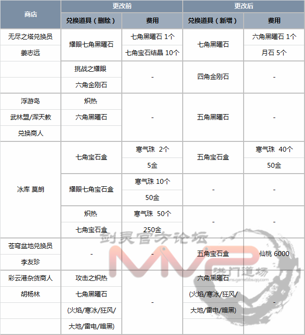 剑灵，御龙林项链在哪刷？（11月9日韩服更新 宝石系统改版详细内容）-第12张图片-拓城游