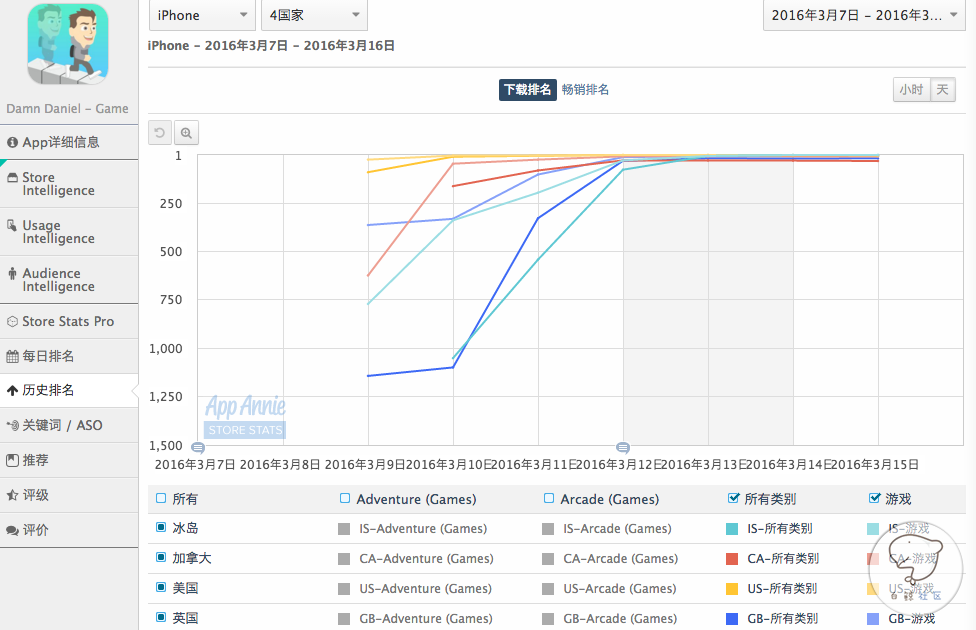 FlappyBird像素鸟最高纪录是多少？介绍_FlappyBird像素鸟最高纪录是多少？是什么（它也是将日入5万美金的“Flappy Bird”？）-第4张图片-拓城游