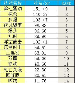 dnf漫游加点怎么做（可能是最科学的加点经验，DNF漫游加点攻略分享）-第3张图片-拓城游