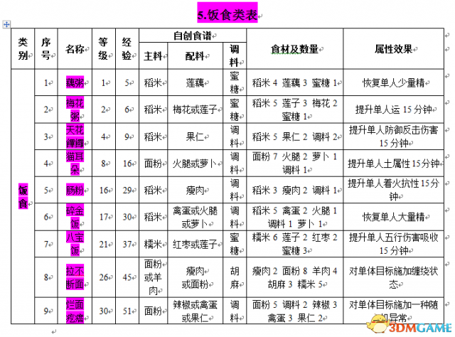 古剑奇谭2食谱（古剑奇谭2食谱怎么获得 古剑奇谭2食谱大全）-第7张图片-拓城游