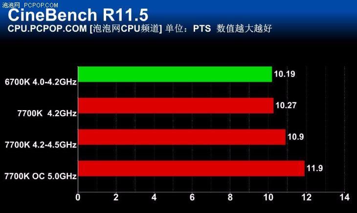 i77700性能怎么样？（Intel i7-7700K首测：未来依旧光明）-第26张图片-拓城游