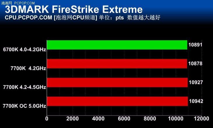 i77700性能怎么样？（Intel i7-7700K首测：未来依旧光明）-第31张图片-拓城游