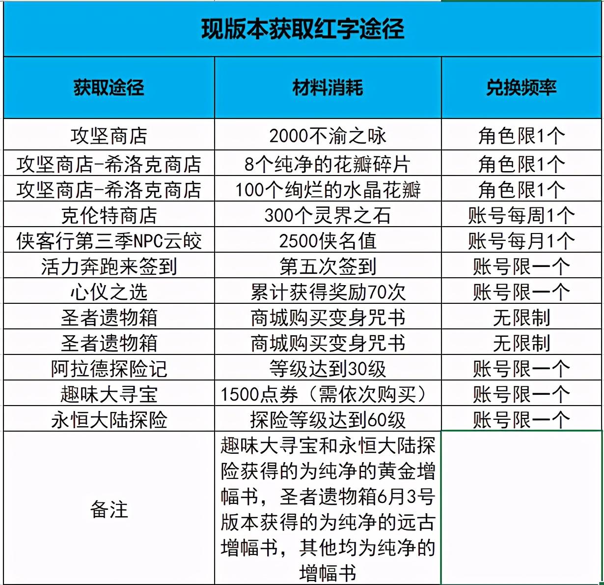 DNF纯净的增幅书和纯净的黄金增幅书有什么区别啊？（DNF：轻松达成一身红字，100级版本这些红字书获取渠道别错过）-第13张图片-拓城游