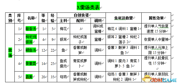 古剑奇谭2食谱（古剑奇谭2食谱怎么获得 古剑奇谭2食谱大全）-第5张图片-拓城游