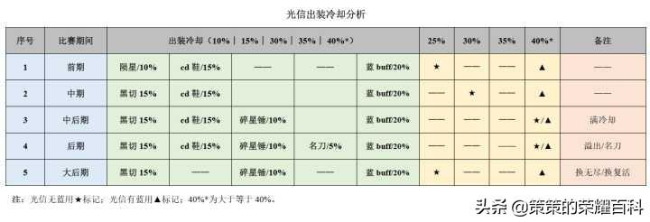 在《王者荣耀》中玩李信有什么攻略值得参考？（王者荣耀：国服榜一李信深度教学（光信打法/暗信思路/合理选择））-第98张图片-拓城游