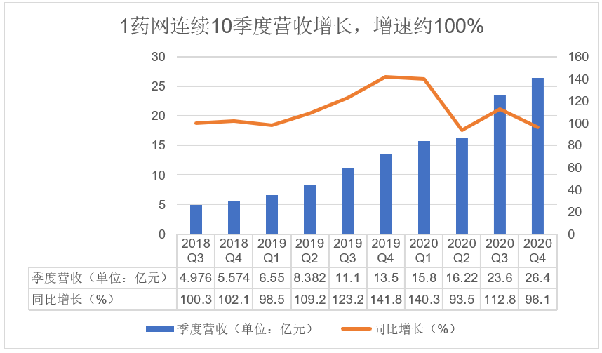 壹药网是骗局吗（1药网被严重低估了吗？）-第2张图片-拓城游