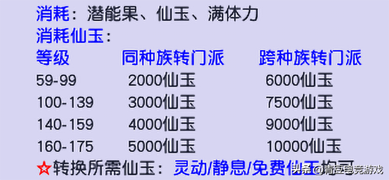 梦幻西游转门派多少钱-转门派花费表一览（梦幻西游：转换门派流程和注意事项，助你少走弯路）-第4张图片-拓城游