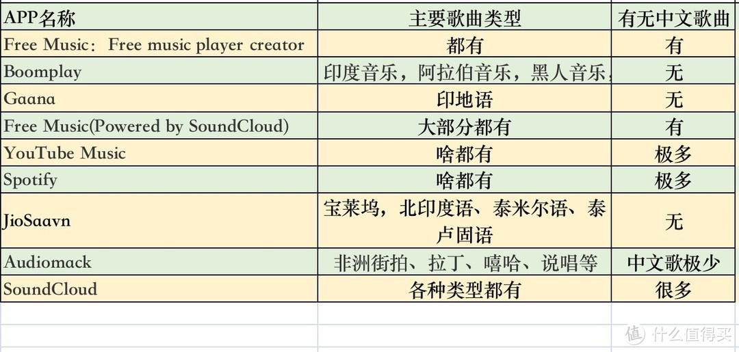 听音乐用什么软件好（上亿首正版歌曲免费听：9个音乐app横评「听遍国外正版音乐」）-第26张图片-拓城游