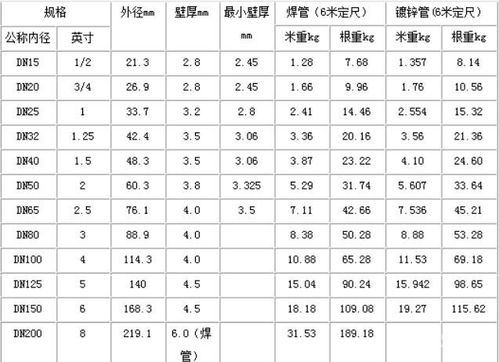 方钢管理论重量计算器的使用方法？（焊管和热镀锌管最全理论重量表）