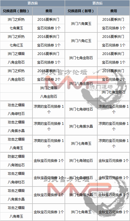 剑灵，御龙林项链在哪刷？（11月9日韩服更新 宝石系统改版详细内容）-第13张图片-拓城游