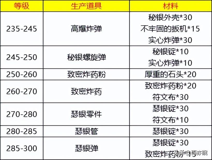 魔兽世界工程学在哪里学-工程学学习方法（魔兽世界怀旧服工程学1-450省钱升级攻略（奥杜尔冲刺版））-第4张图片-拓城游