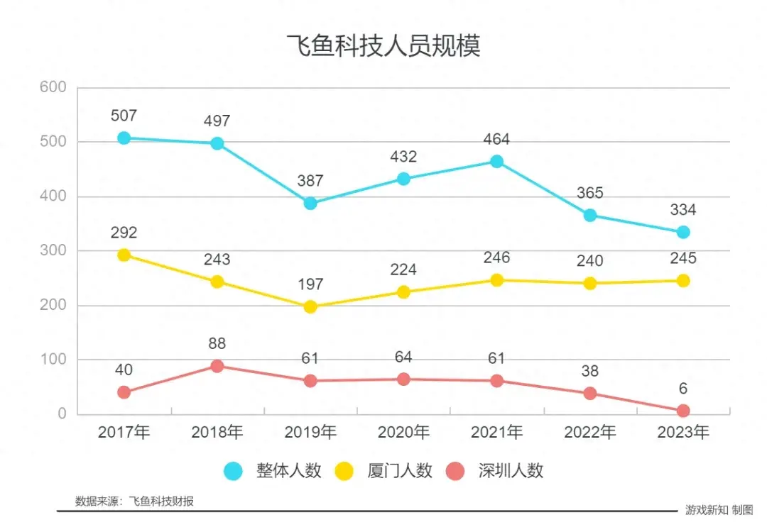 飞鱼科技怎么样值得去吗（新知快讯 | 今年6月，飞鱼科技悄悄关掉了7年历史的深圳分部）-第2张图片-拓城游