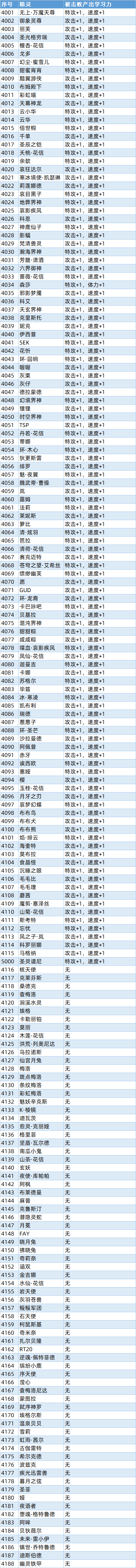 拂晓兔基本信息（赛尔号精灵学习力产出表格汇总！难道这项设定也要逐渐消失了吗？）-第13张图片-拓城游