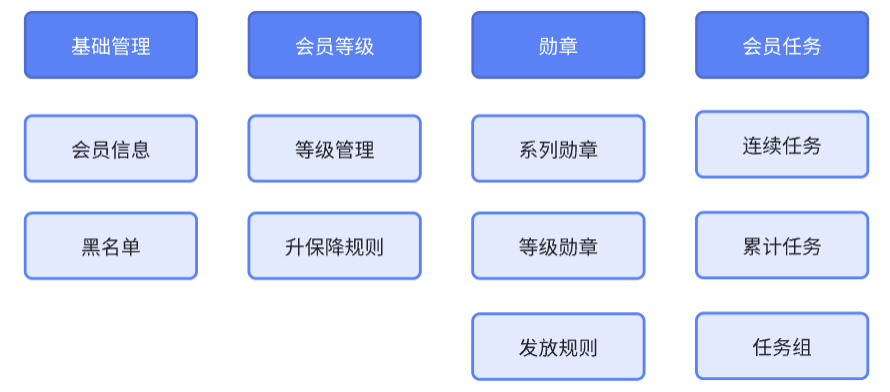 qq音乐会员中心在哪（用户成长的能力支撑：会员中心）-第4张图片-拓城游