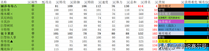 赛尔号依卡莱恩刷成极品（赛尔号：公认09年草系精灵王，综合战力第一！需要指定套装捕捉）-第7张图片-拓城游