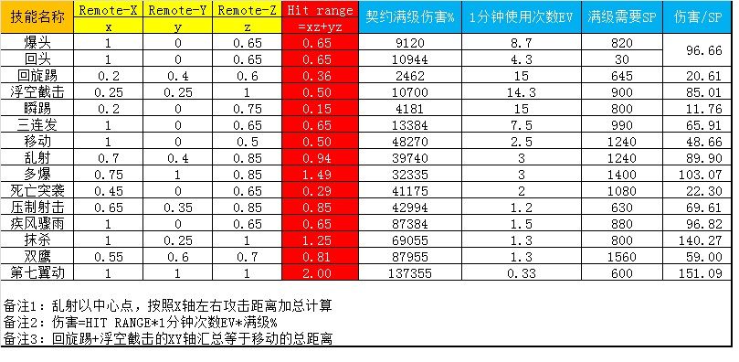 dnf漫游加点怎么做（可能是最科学的加点经验，DNF漫游加点攻略分享）-第2张图片-拓城游