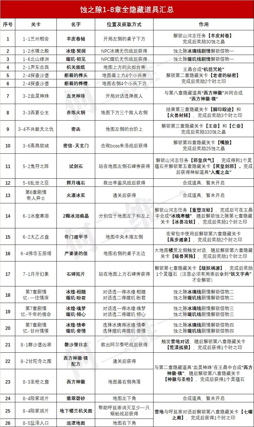 天地劫幽城再临第六章第七章隐藏攻略介绍_天地劫幽城再临第六章第七章隐藏攻略是什么（天地劫手游：蚀之隙1-8章全26个隐藏道具获取方法汇总）-第2张图片-拓城游