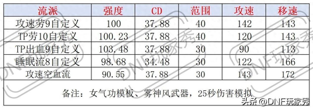 dnfh的位置在哪?（DNF：最新版空血流！时代的眼泪，坚决不能选择）-第2张图片-拓城游