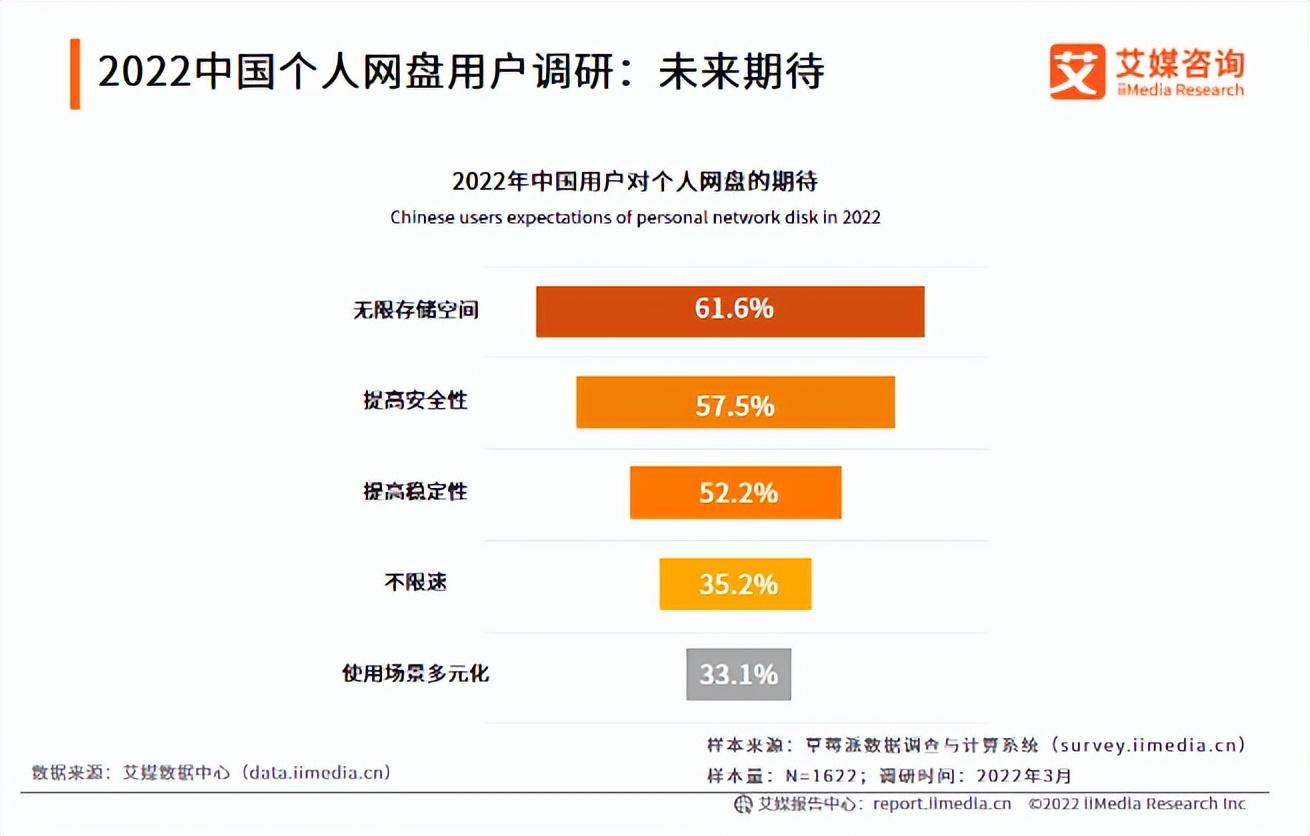 2024年有哪些网盘好用、省时、性价比高的网盘推荐？推荐11款十分靠谱的网络云盘(网盘空间)（九大主流网盘体验，有的脸都不要了...）-第12张图片-拓城游