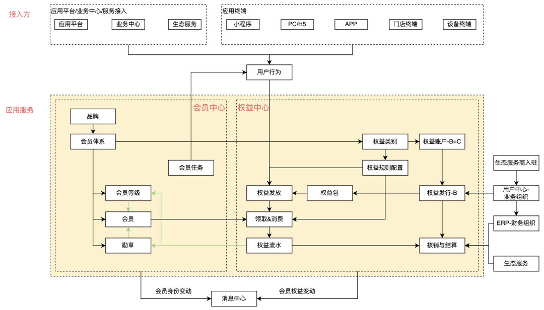 qq音乐会员中心在哪（用户成长的能力支撑：会员中心）-第5张图片-拓城游