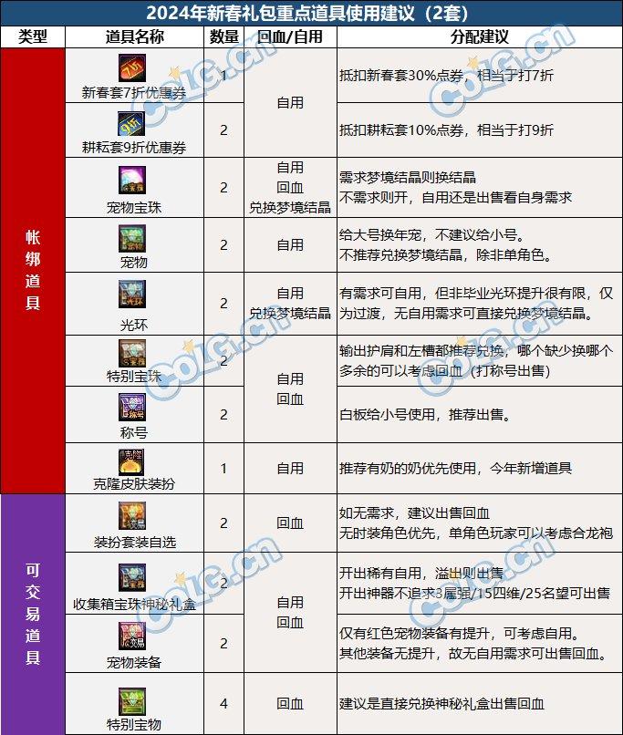 DNF：新至尊时代？2024新春礼包入手推荐（DNF2024春节套回血攻略）-第18张图片-拓城游