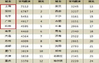 据调查郑州人均住户存款7万1，哪些城市的人均存款可达10万以上？（27个省会城市住户存款：5个省会人均存款超10万）