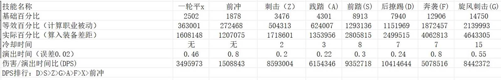 《DNF》炫舞骑士是哪个职业?（DNF：雾神版本精灵骑士小马流百科，双服登顶唯一真神！）-第31张图片-拓城游