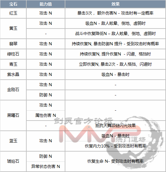 剑灵，御龙林项链在哪刷？（11月9日韩服更新 宝石系统改版详细内容）-第3张图片-拓城游