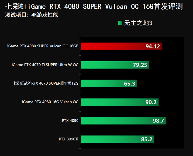 S3全球赛上的战队都是哪国的（七彩虹iGame RTX 4080 SUPER Vulcan OC首发评测）-第60张图片-拓城游