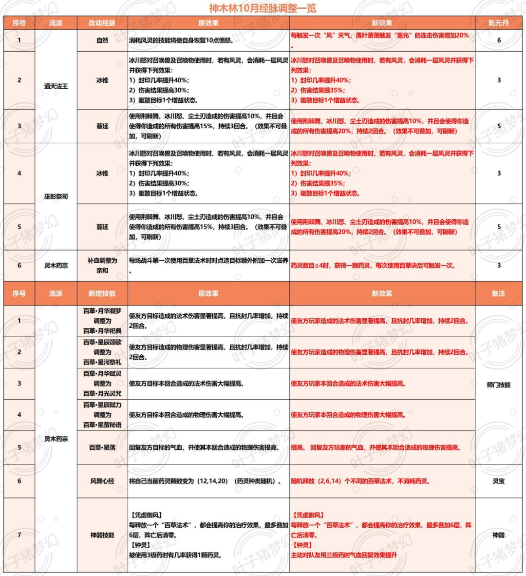 终极三国的陈乃荣《不再召唤兽》歌词（2023梦幻西游10月门派大改人族：大唐出宝宝能起干将，魔化生加强）-第6张图片-拓城游