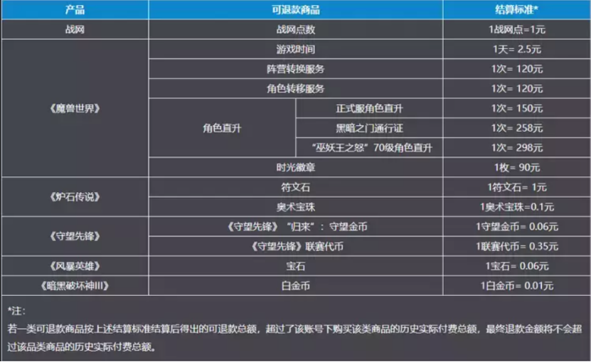 网易战网的点数是什么,30元多少点（网易开放暴雪游戏退款申请通道，排队人数已超50万）-第3张图片-拓城游