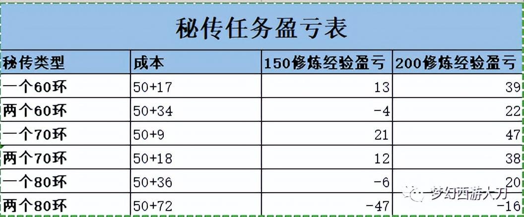 梦幻西游修炼果怎么获得-修炼果获取攻略（梦幻西游：0-20修吃果子要吃248个，教你七折嫖修炼果）-第7张图片-拓城游