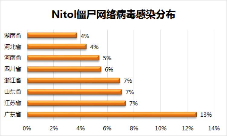 快猴游戏网打不开了（腾讯安全反病毒实验室：Nitol僵尸网络变种借“快猴网”套肉鸡）-第17张图片-拓城游