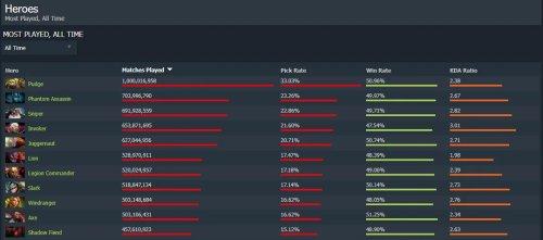 DOTA2屠夫至宝怎么解锁?（《Dota2》屠夫为路人局最受欢迎英雄 登场数超10亿）-第3张图片-拓城游