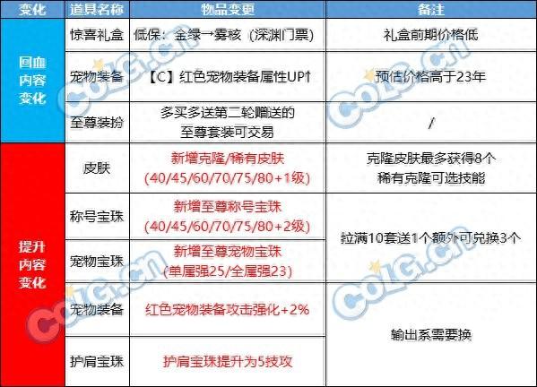 DNF：新至尊时代？2024新春礼包入手推荐（DNF2024春节套回血攻略）-第2张图片-拓城游