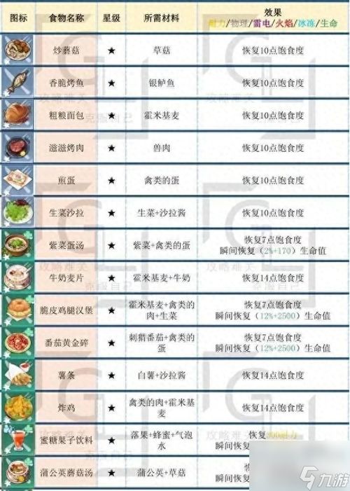 幻塔食谱有什么-食谱大全及配方一览（《幻塔》食谱汇总图鉴分享）