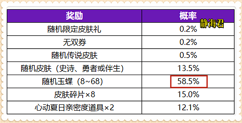 王者荣耀孙悟空至尊宝皮肤多少钱？（如果只要孙悟空的至尊宝，不要公孙离的无双皮肤，2000点券够吗）-第7张图片-拓城游