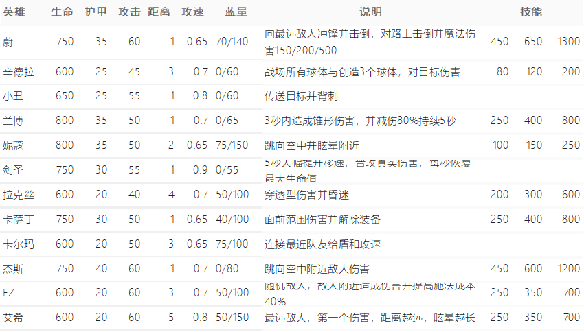 云顶之弈s3阵容推荐 阵容好的玩法推荐（云顶之弈S3赛季详解，最强短平快教学看了就秒懂）-第12张图片-拓城游