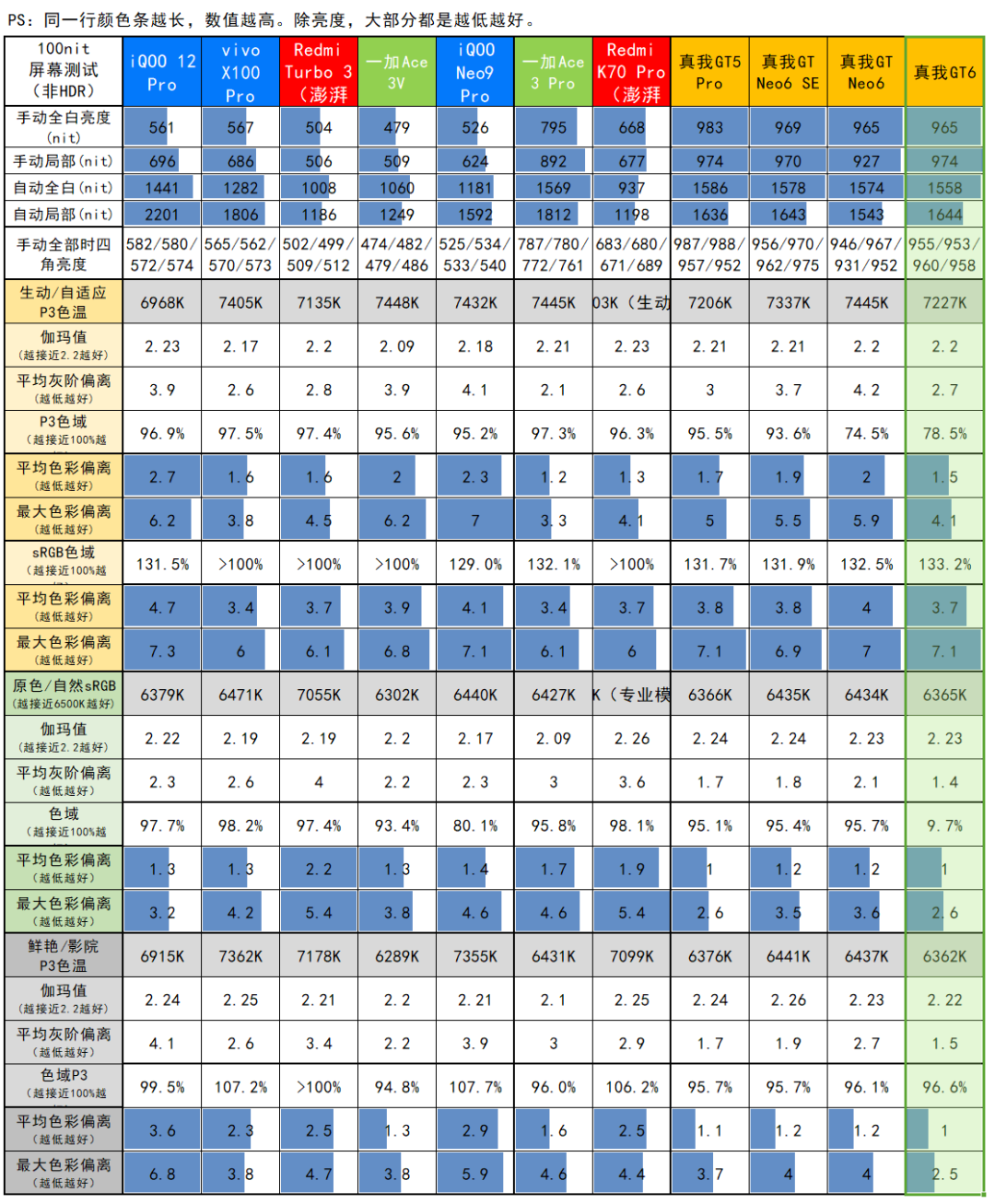 gt6是什么手机（2799起的骁龙8G3，真我GT6评测：1.5K直屏+5800mAh电池+120W快充）-第15张图片-拓城游