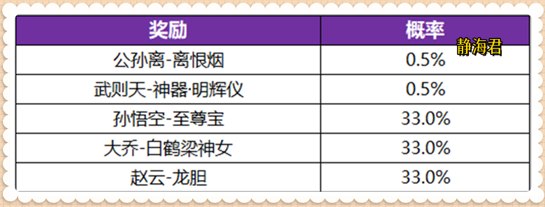 王者荣耀孙悟空至尊宝皮肤多少钱？（如果只要孙悟空的至尊宝，不要公孙离的无双皮肤，2000点券够吗）-第5张图片-拓城游