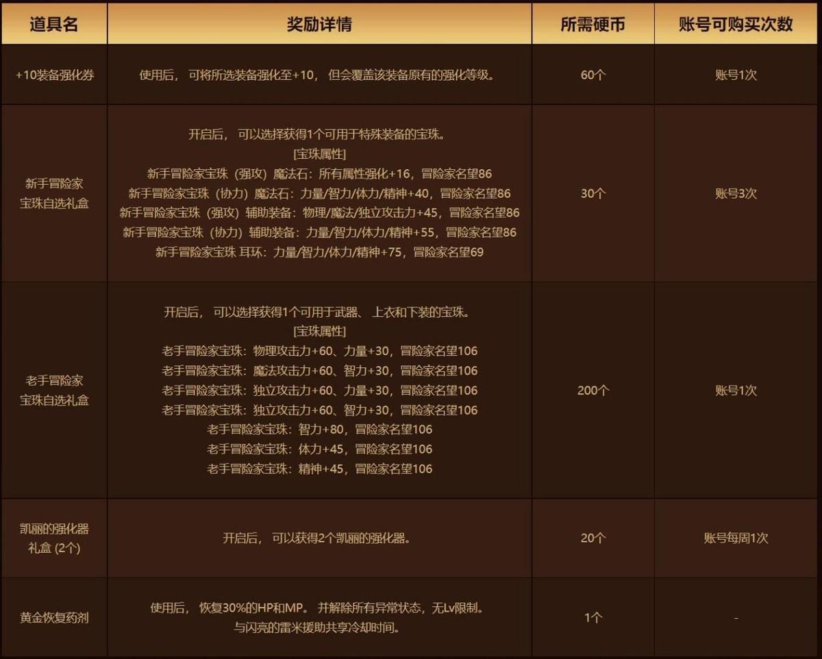 dnf模拟加点（DNF：装备已经毕业，提升伤害还需要这些小细节）-第16张图片-拓城游