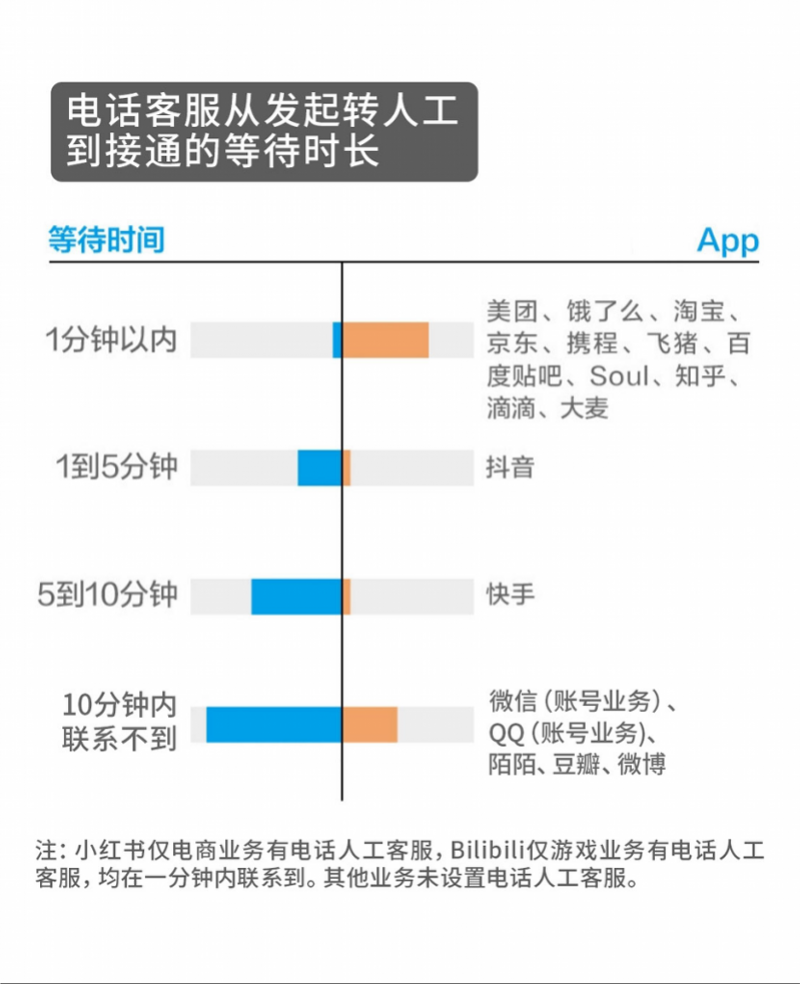 客服用什么软件（实测20款App，谁的人工客服最难找？微博陌陌“鬼打墙”）-第8张图片-拓城游