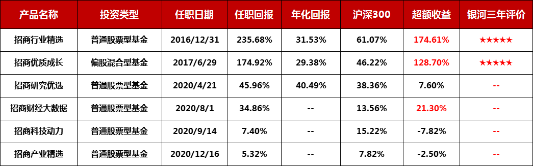 傲世西游高阶五星战将攻略（下半年怎么买？近5年235.68%年化31.53%的“五星战将”给你答案）-第3张图片-拓城游