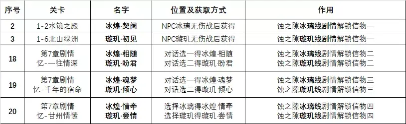 天地劫幽城再临第六章第七章隐藏攻略介绍_天地劫幽城再临第六章第七章隐藏攻略是什么（天地劫手游：蚀之隙1-8章全26个隐藏道具获取方法汇总）-第3张图片-拓城游